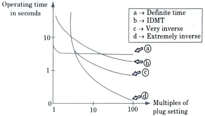 Compare the time-current characteristics of very inverse relay with that of IDMT relay.