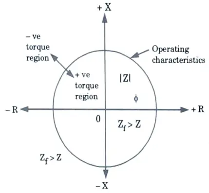 Explain briefly reactance relay characteristic of the R-X diagram. 