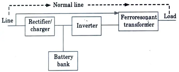 Give the block diagram of hybrid UPS. Power Quality and FACTS