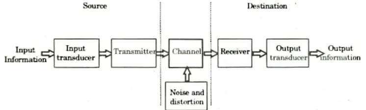 Draw the basic block diagram of analog communication system. Analog and Digital Communication