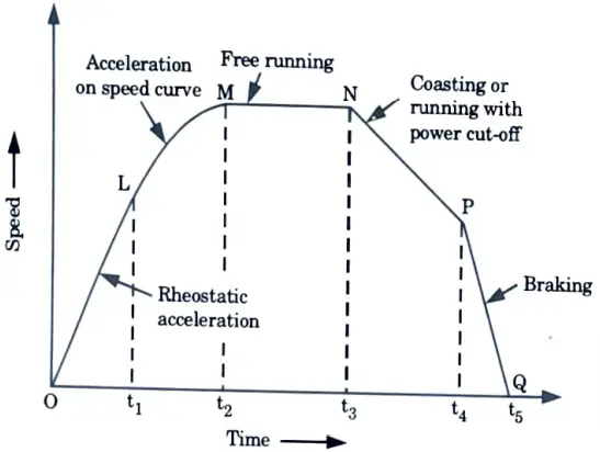 What is meant by speed-time curve ?  