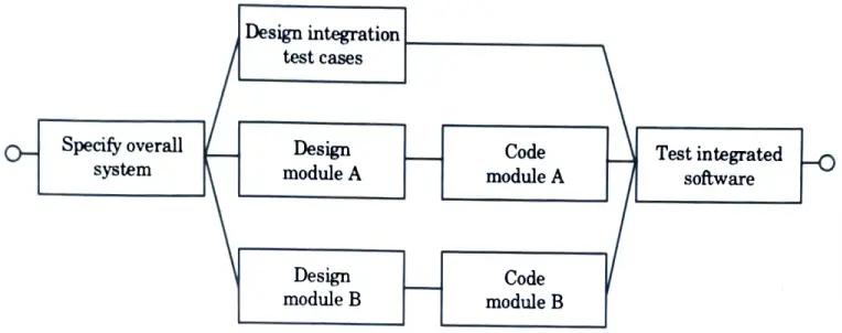 Using a diagram show an example of an activity network. Software Project Management