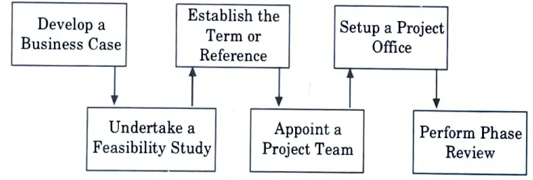 Illustrate the six key steps of project initiation phase using a diagram.  