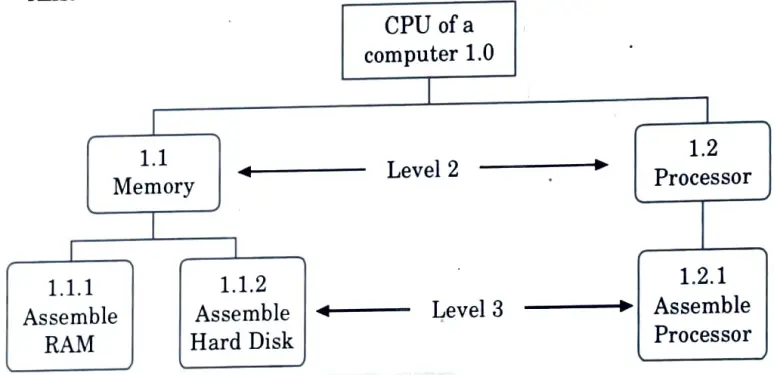 Give a diagram that shows WBS for CPU upto level 3 for assembling a CPU of computer. 