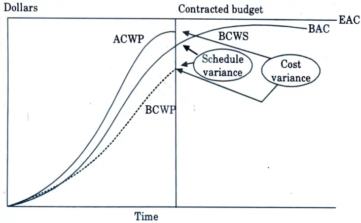 Using a suitable diagram, show the schedule variance and cost variance in cost and time frame. 