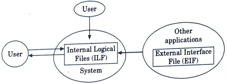 Depict the units of function point analysis using a suitable diagram. 