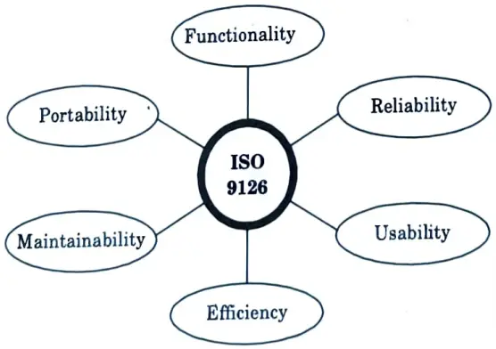 Diagrammatically show the six quality characters used in ISO 9126. 