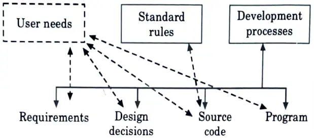 Using a suitable diagram show the verification and validation process. 
