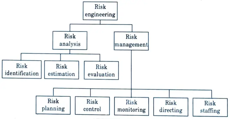 Give the structure of risk engineering using a suitable diagram.  