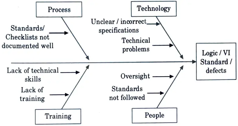 Draw the cause effect diagram for a software project during defect analysis and prevention.