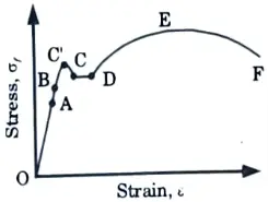 Draw the stress strain curve for mild steel. Design of Steel Structures