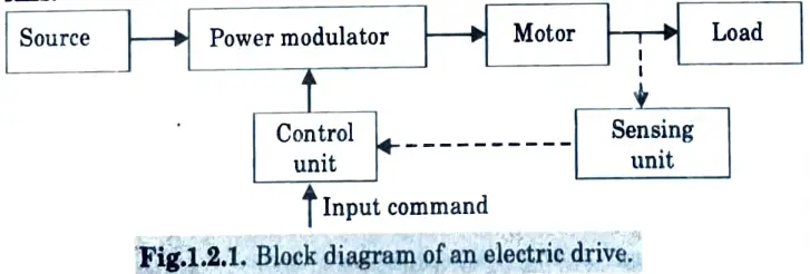 Draw the block diagram of electric drive. Electric Drives