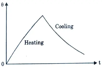 Draw the heating and cooling curves of motor. 