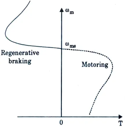 Sketch the graph of regenerative braking for induction motor.