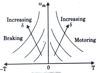 Sketch the graph of motoring and regenerative braking characteristics of chopper controlled series motor. 