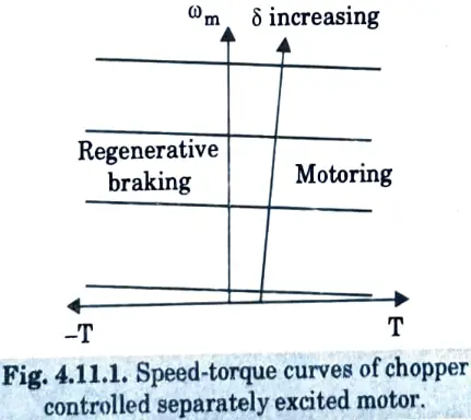 Sketch speed-torque curve for chopper controlled separately excited dc motor. 