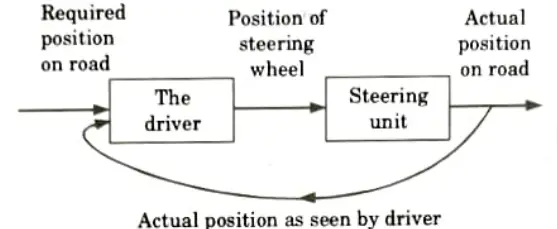 Draw the block diagram, which represent a driver driving a car.