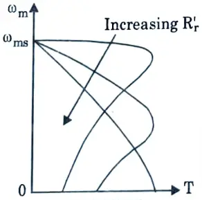 Sketch the torque-speed curves for rotor resistance control. 