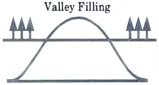 What is valley filling ?