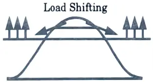 Discuss load shifting. 