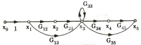 Define: Self loop and non-touching loop in signal flow graph by suitable example. 
