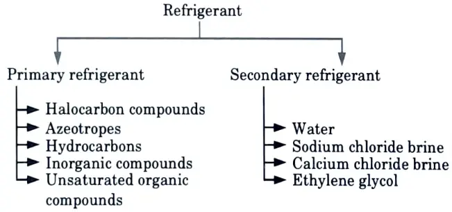 Classify refrigerants. HVAC Systems
