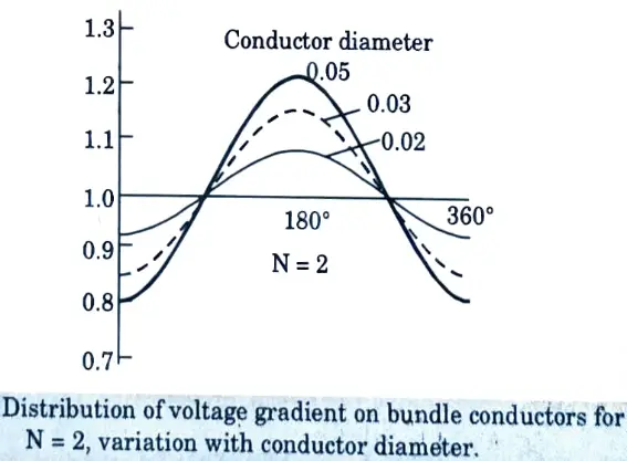 Sketch graph for distribution of voltage gradient on sub conductor. HVDC and AC Transmission