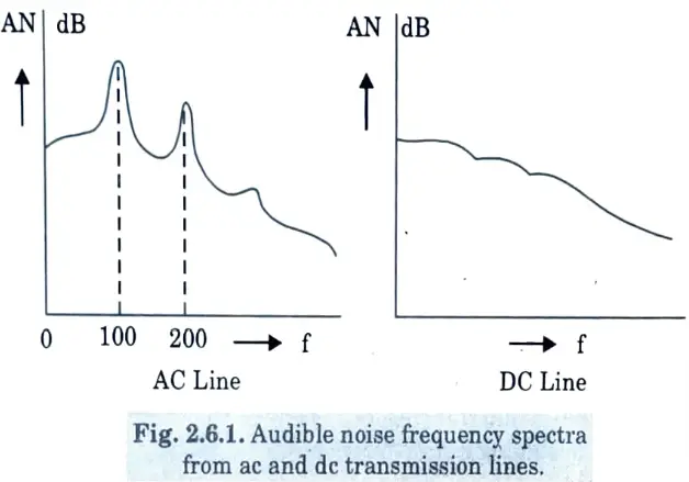 Show the diagram for audible noise in AC transmission. 