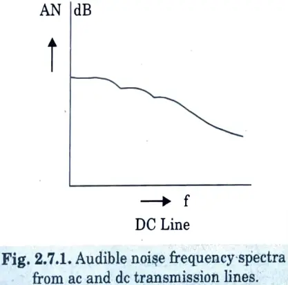 Sketch the graph for audible noise in DC transmission. 