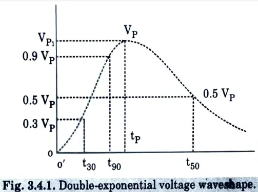Draw impulse voltage waveform. 