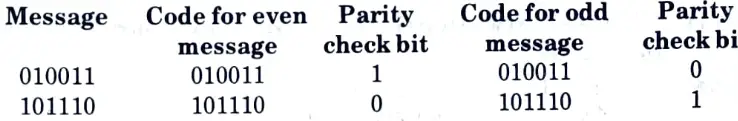 Explain parity check codes with the help of example. 