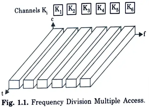 Represent diagrammatically the frequency division multiplexing (FDM). Mobile Computing
