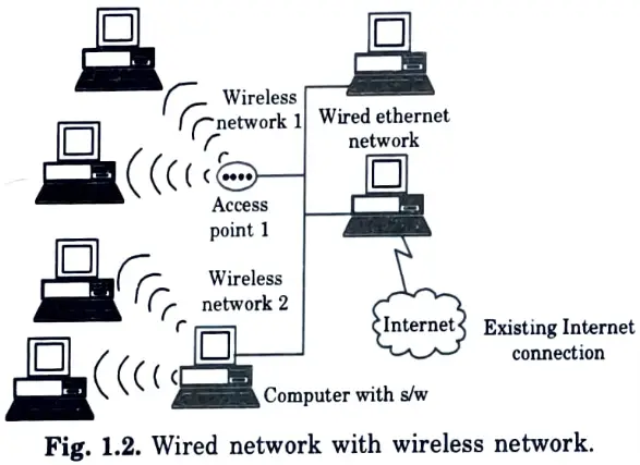 Depict the figure of wired network with wireless network. 