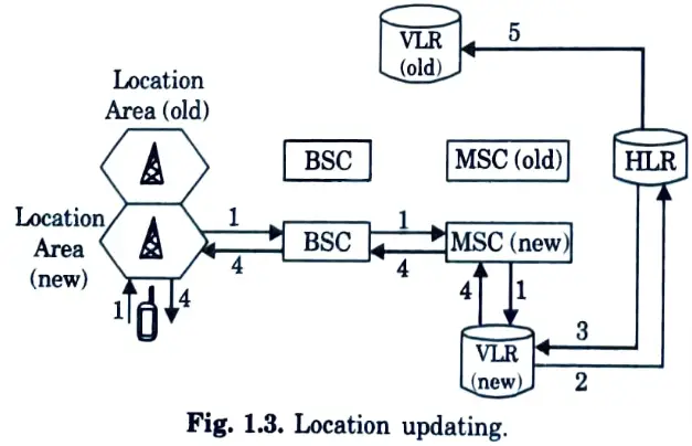 Show diagrammatically location updating in call routing in GSM? 