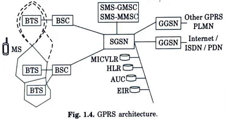 Give the architecture of GPRS. 