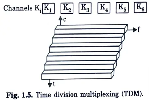 Depict the structure of time division multiplexing (TDM).  