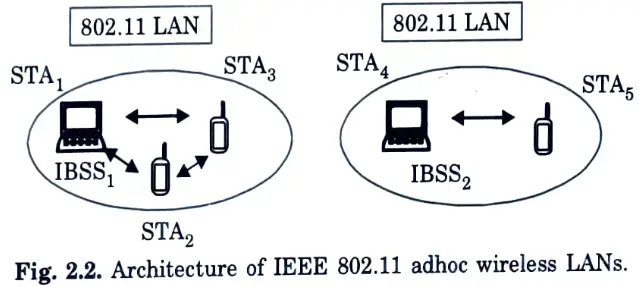 Represent the architecture of IEEE 802.11 adhoc wireless LANS.