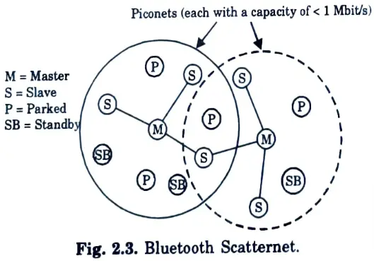 Draw the structure of bluetooth scatternet. 