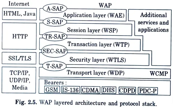 Illustrate the architecture of wireless application protocol (WAP). 