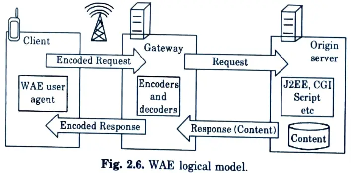 Represent the logical model of wireless application model. 