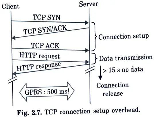 Illustrate with the help of diagram how the TCP works and gets connected.  