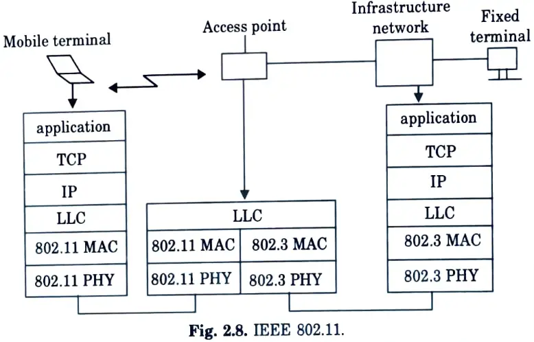 Sketch the protocol architecture of IEEE 802.11.  