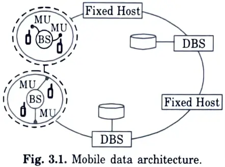 Depict the architecture of mobile database. 