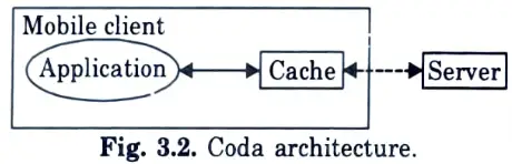 Illustrate the structure of the successor of Andrew File System, i.e., Constant Data Availability (CODA). 