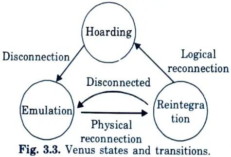 Represent diagrammatically the various venus states for disconnected operation. 