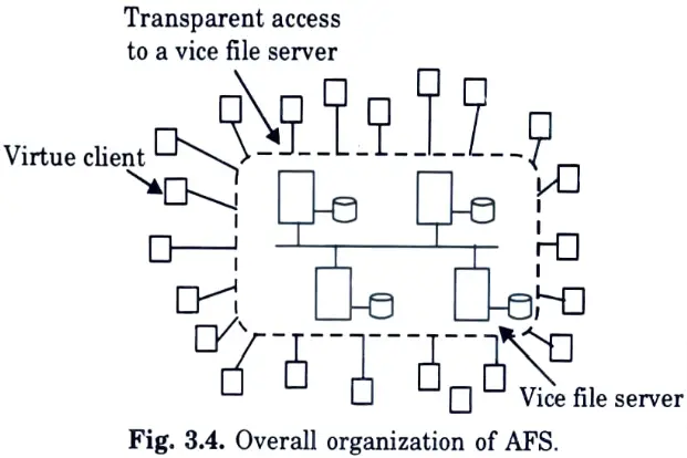 Draw the overall organization of Andrew File System (AFS).