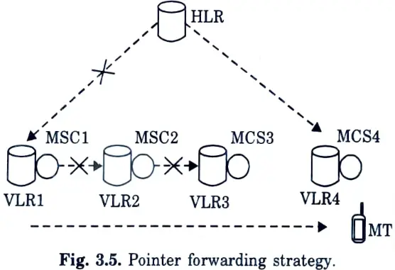 Give the structure by showing the basic idea of the pointer forwarding strategy. 
