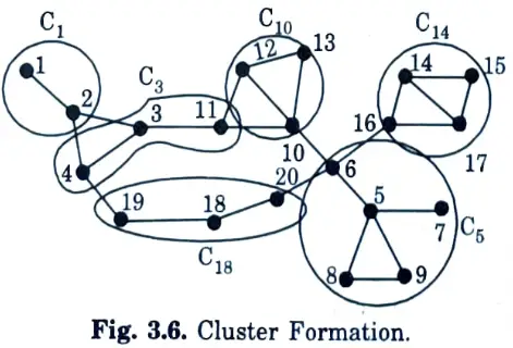 Illustrate the structure of formation of clusters. 