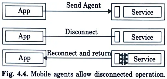 Draw how the mobile agents execute asynchronously and autonomously. 