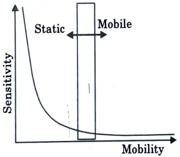Represent graphically the degree of mobility v/s sensitivity of agent.